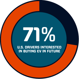 a Pie Graph showing that 71 percent of US drivers are interested in buying EV in the future