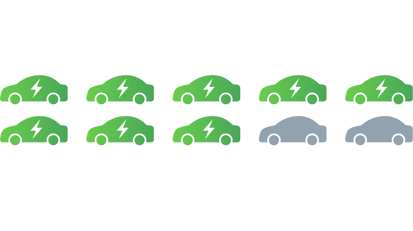 An Illustration of 8 out of 10 Vehicles sold will be electrically powered