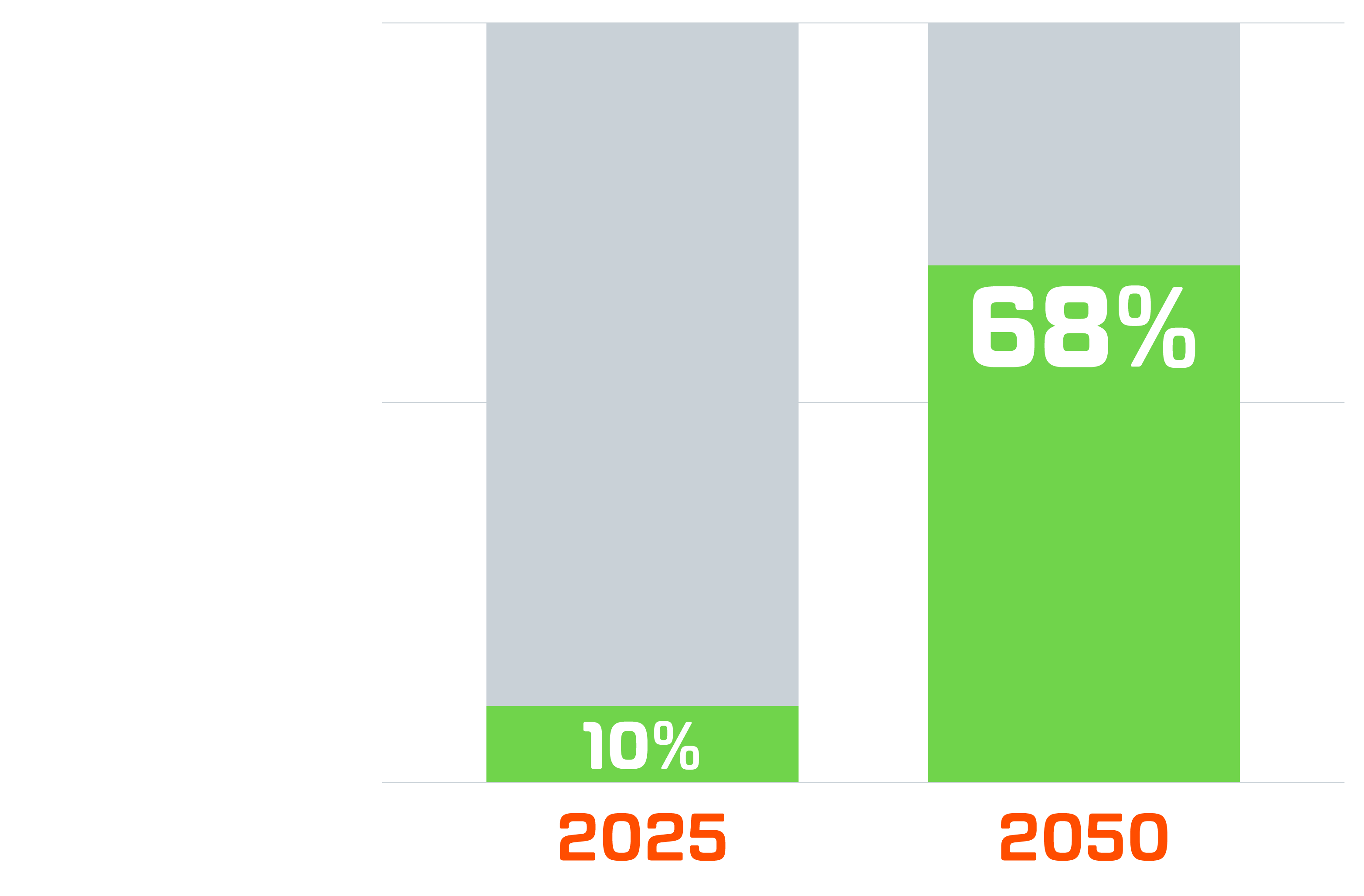 a diagram of a bar chart that shows the percentage of passenger EVS exhibit comparison from 10 percent of passenger in 2025 to an increasing to 68 percent in the year 2050